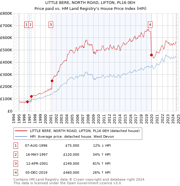 LITTLE BERE, NORTH ROAD, LIFTON, PL16 0EH: Price paid vs HM Land Registry's House Price Index