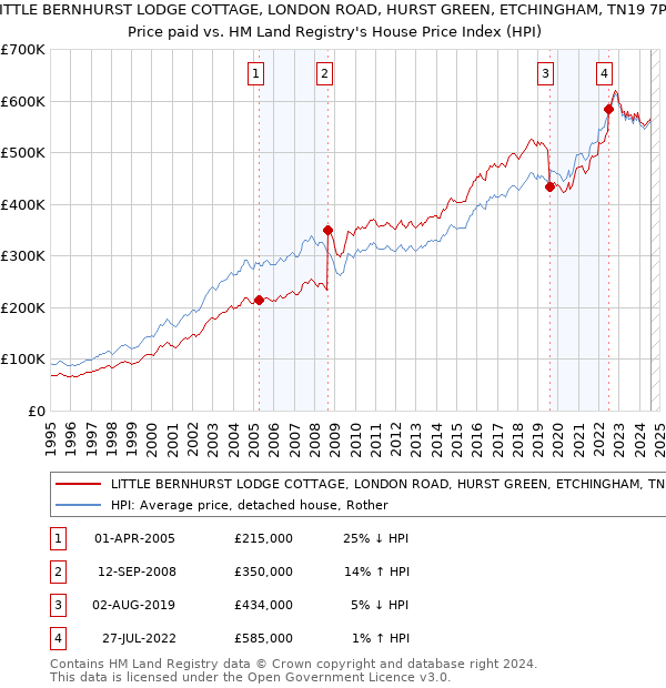 LITTLE BERNHURST LODGE COTTAGE, LONDON ROAD, HURST GREEN, ETCHINGHAM, TN19 7PN: Price paid vs HM Land Registry's House Price Index