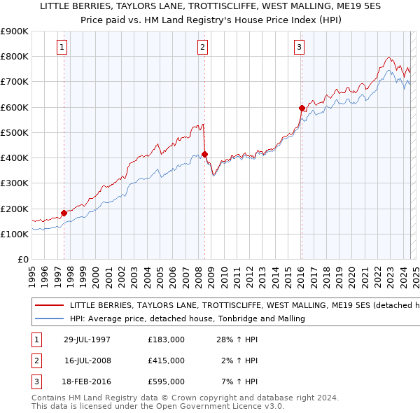 LITTLE BERRIES, TAYLORS LANE, TROTTISCLIFFE, WEST MALLING, ME19 5ES: Price paid vs HM Land Registry's House Price Index