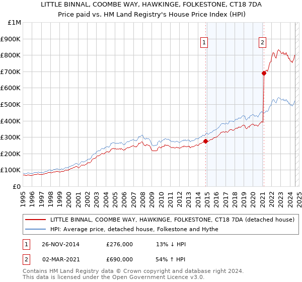 LITTLE BINNAL, COOMBE WAY, HAWKINGE, FOLKESTONE, CT18 7DA: Price paid vs HM Land Registry's House Price Index