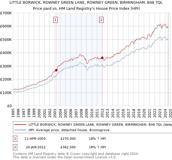 LITTLE BORWICK, ROWNEY GREEN LANE, ROWNEY GREEN, BIRMINGHAM, B48 7QL: Price paid vs HM Land Registry's House Price Index