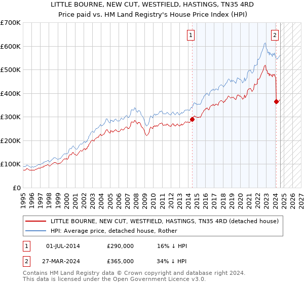 LITTLE BOURNE, NEW CUT, WESTFIELD, HASTINGS, TN35 4RD: Price paid vs HM Land Registry's House Price Index