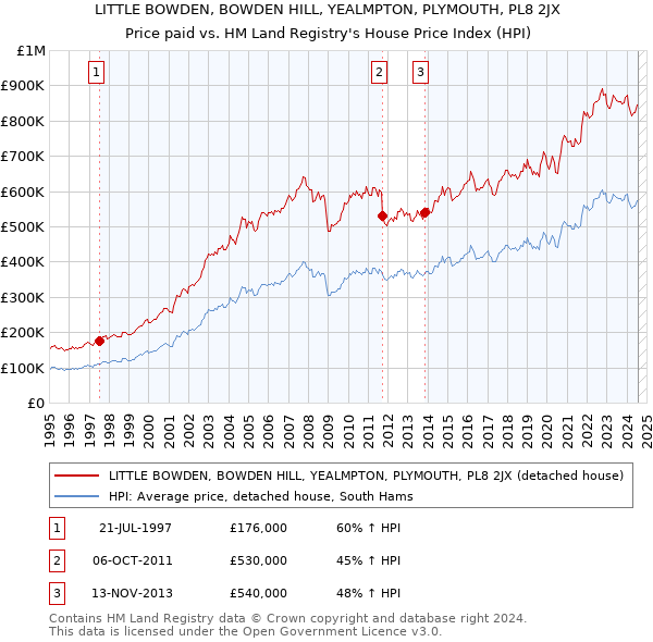 LITTLE BOWDEN, BOWDEN HILL, YEALMPTON, PLYMOUTH, PL8 2JX: Price paid vs HM Land Registry's House Price Index