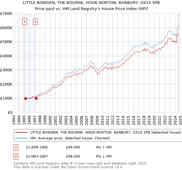 LITTLE BOWDEN, THE BOURNE, HOOK NORTON, BANBURY, OX15 5PB: Price paid vs HM Land Registry's House Price Index