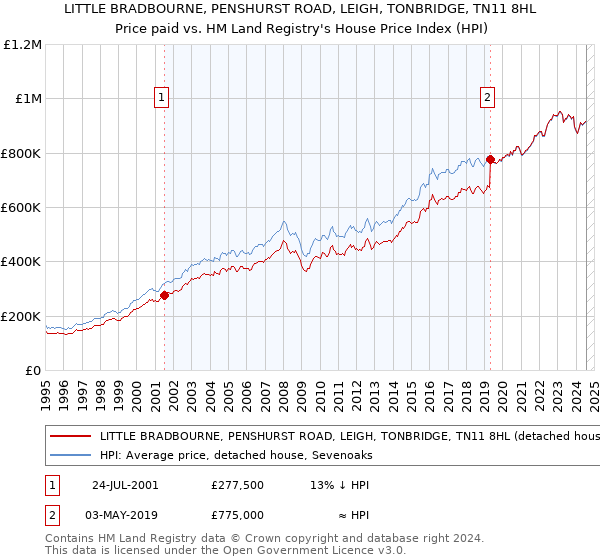 LITTLE BRADBOURNE, PENSHURST ROAD, LEIGH, TONBRIDGE, TN11 8HL: Price paid vs HM Land Registry's House Price Index