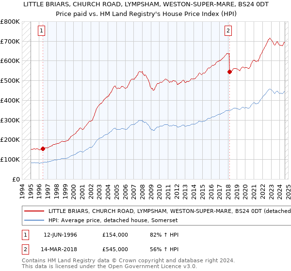 LITTLE BRIARS, CHURCH ROAD, LYMPSHAM, WESTON-SUPER-MARE, BS24 0DT: Price paid vs HM Land Registry's House Price Index