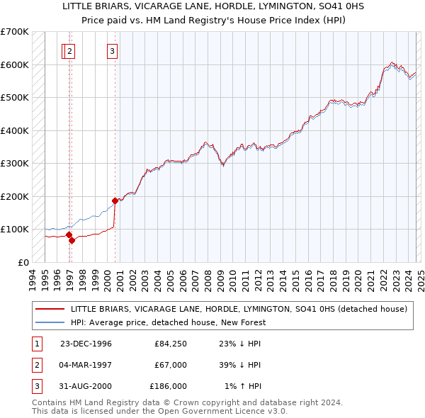 LITTLE BRIARS, VICARAGE LANE, HORDLE, LYMINGTON, SO41 0HS: Price paid vs HM Land Registry's House Price Index