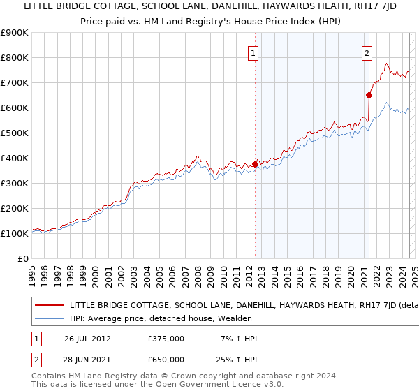 LITTLE BRIDGE COTTAGE, SCHOOL LANE, DANEHILL, HAYWARDS HEATH, RH17 7JD: Price paid vs HM Land Registry's House Price Index