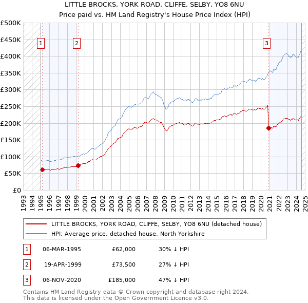 LITTLE BROCKS, YORK ROAD, CLIFFE, SELBY, YO8 6NU: Price paid vs HM Land Registry's House Price Index