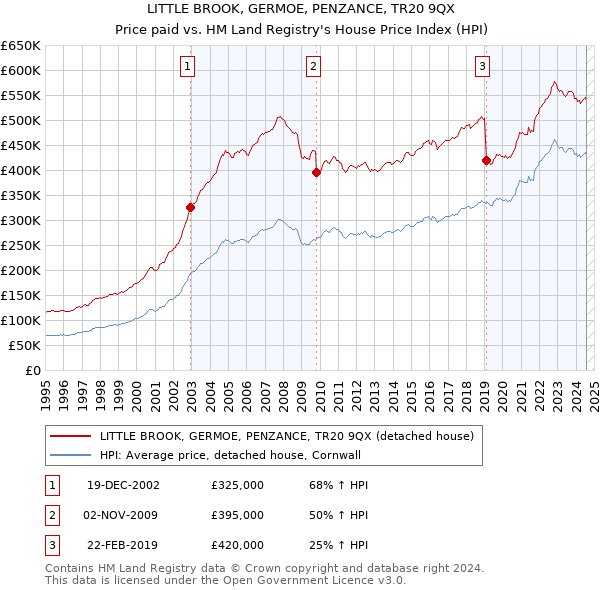 LITTLE BROOK, GERMOE, PENZANCE, TR20 9QX: Price paid vs HM Land Registry's House Price Index