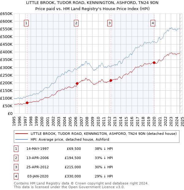 LITTLE BROOK, TUDOR ROAD, KENNINGTON, ASHFORD, TN24 9DN: Price paid vs HM Land Registry's House Price Index