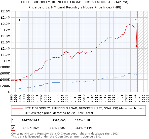 LITTLE BROOKLEY, RHINEFIELD ROAD, BROCKENHURST, SO42 7SQ: Price paid vs HM Land Registry's House Price Index