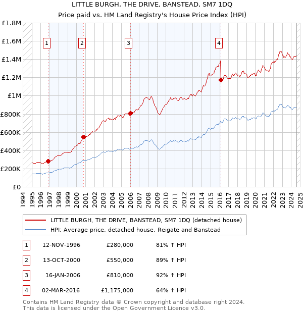 LITTLE BURGH, THE DRIVE, BANSTEAD, SM7 1DQ: Price paid vs HM Land Registry's House Price Index