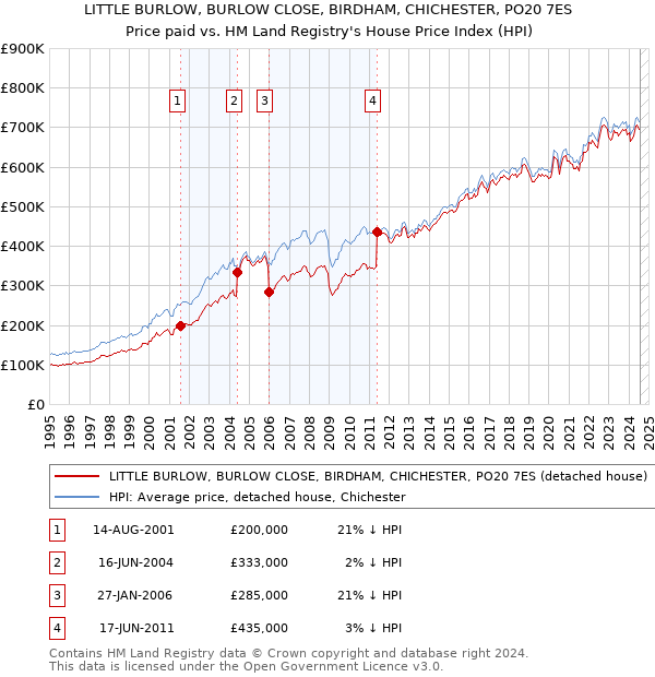 LITTLE BURLOW, BURLOW CLOSE, BIRDHAM, CHICHESTER, PO20 7ES: Price paid vs HM Land Registry's House Price Index