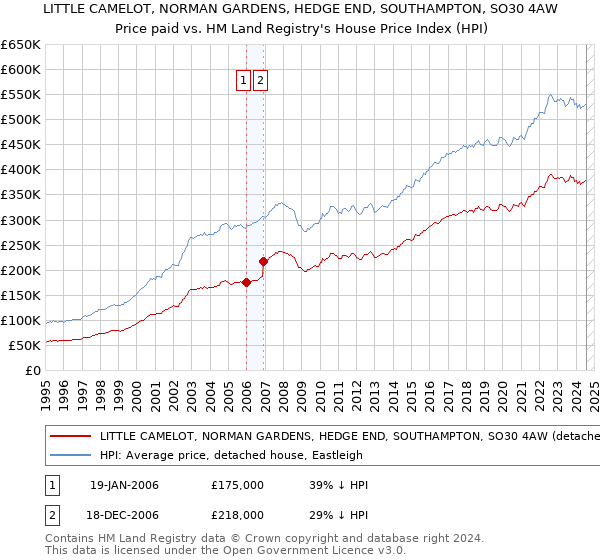 LITTLE CAMELOT, NORMAN GARDENS, HEDGE END, SOUTHAMPTON, SO30 4AW: Price paid vs HM Land Registry's House Price Index