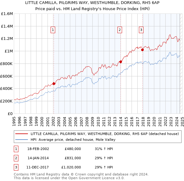 LITTLE CAMILLA, PILGRIMS WAY, WESTHUMBLE, DORKING, RH5 6AP: Price paid vs HM Land Registry's House Price Index