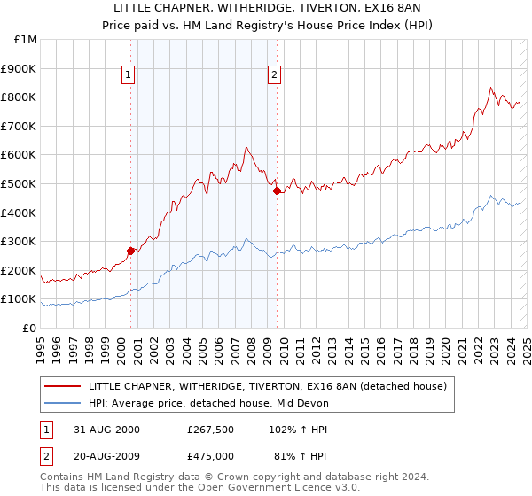 LITTLE CHAPNER, WITHERIDGE, TIVERTON, EX16 8AN: Price paid vs HM Land Registry's House Price Index