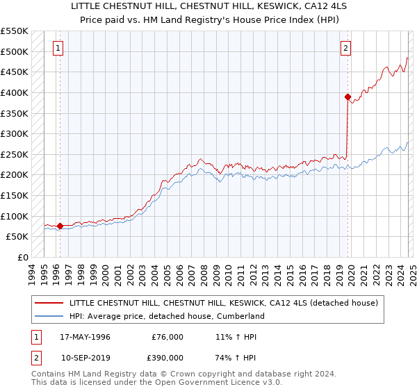 LITTLE CHESTNUT HILL, CHESTNUT HILL, KESWICK, CA12 4LS: Price paid vs HM Land Registry's House Price Index