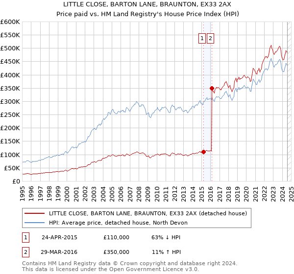 LITTLE CLOSE, BARTON LANE, BRAUNTON, EX33 2AX: Price paid vs HM Land Registry's House Price Index