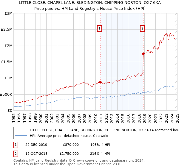 LITTLE CLOSE, CHAPEL LANE, BLEDINGTON, CHIPPING NORTON, OX7 6XA: Price paid vs HM Land Registry's House Price Index