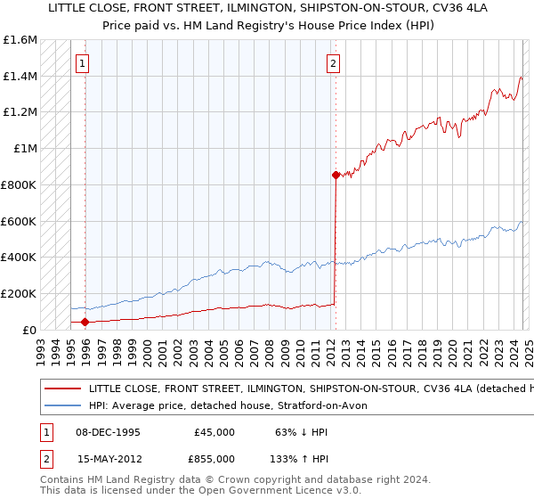 LITTLE CLOSE, FRONT STREET, ILMINGTON, SHIPSTON-ON-STOUR, CV36 4LA: Price paid vs HM Land Registry's House Price Index