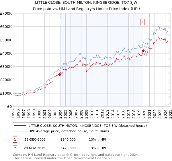 LITTLE CLOSE, SOUTH MILTON, KINGSBRIDGE, TQ7 3JW: Price paid vs HM Land Registry's House Price Index