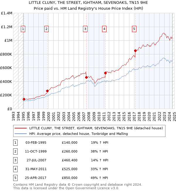 LITTLE CLUNY, THE STREET, IGHTHAM, SEVENOAKS, TN15 9HE: Price paid vs HM Land Registry's House Price Index