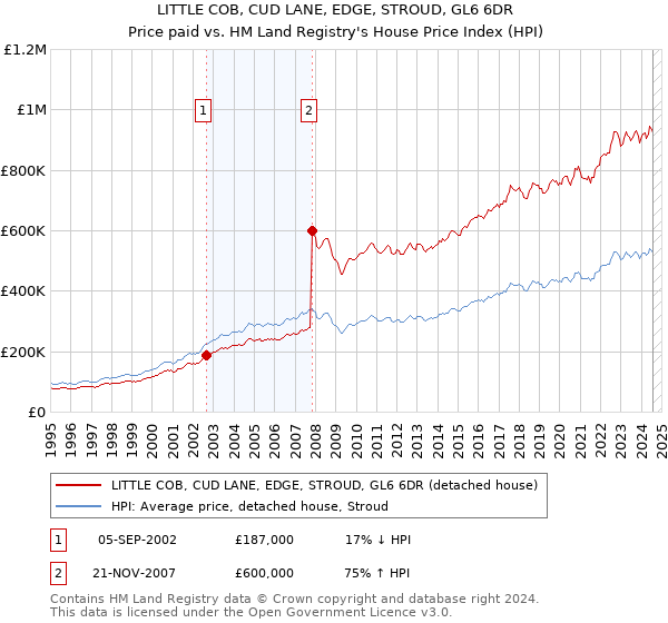 LITTLE COB, CUD LANE, EDGE, STROUD, GL6 6DR: Price paid vs HM Land Registry's House Price Index