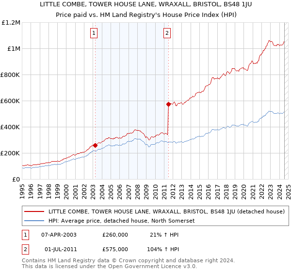 LITTLE COMBE, TOWER HOUSE LANE, WRAXALL, BRISTOL, BS48 1JU: Price paid vs HM Land Registry's House Price Index