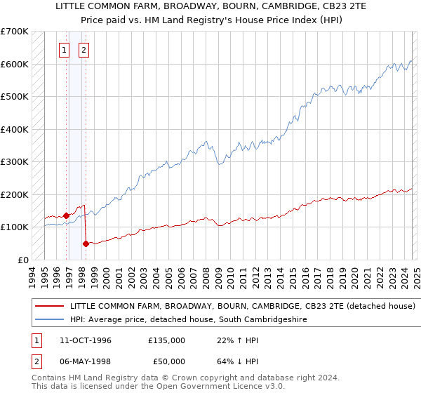 LITTLE COMMON FARM, BROADWAY, BOURN, CAMBRIDGE, CB23 2TE: Price paid vs HM Land Registry's House Price Index