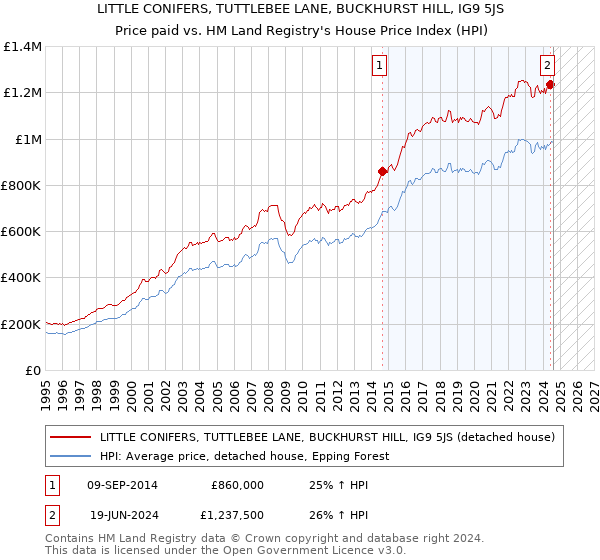 LITTLE CONIFERS, TUTTLEBEE LANE, BUCKHURST HILL, IG9 5JS: Price paid vs HM Land Registry's House Price Index