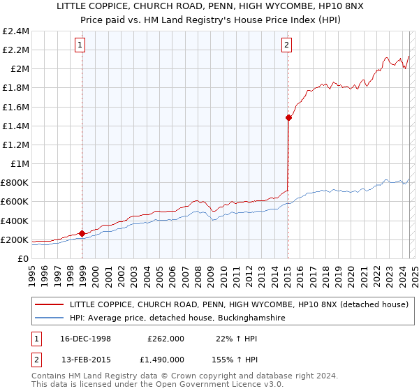 LITTLE COPPICE, CHURCH ROAD, PENN, HIGH WYCOMBE, HP10 8NX: Price paid vs HM Land Registry's House Price Index