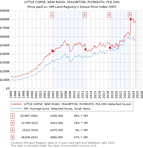 LITTLE COPSE, NEW ROAD, YEALMPTON, PLYMOUTH, PL8 2HH: Price paid vs HM Land Registry's House Price Index