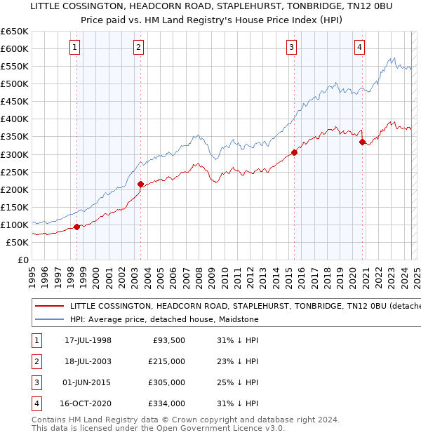 LITTLE COSSINGTON, HEADCORN ROAD, STAPLEHURST, TONBRIDGE, TN12 0BU: Price paid vs HM Land Registry's House Price Index