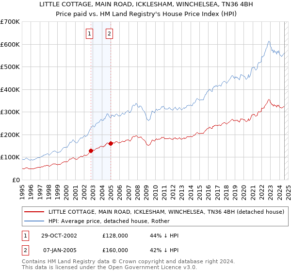 LITTLE COTTAGE, MAIN ROAD, ICKLESHAM, WINCHELSEA, TN36 4BH: Price paid vs HM Land Registry's House Price Index