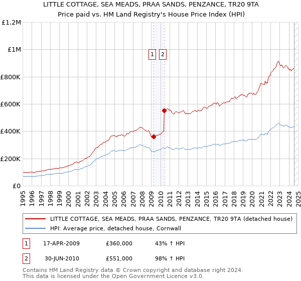 LITTLE COTTAGE, SEA MEADS, PRAA SANDS, PENZANCE, TR20 9TA: Price paid vs HM Land Registry's House Price Index