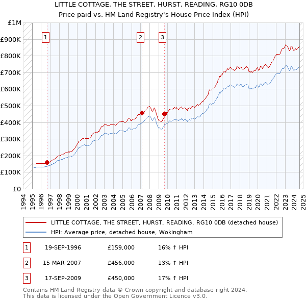 LITTLE COTTAGE, THE STREET, HURST, READING, RG10 0DB: Price paid vs HM Land Registry's House Price Index