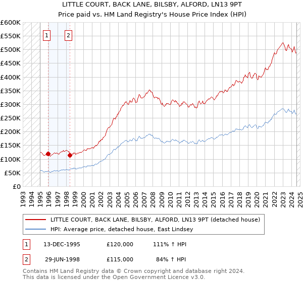 LITTLE COURT, BACK LANE, BILSBY, ALFORD, LN13 9PT: Price paid vs HM Land Registry's House Price Index