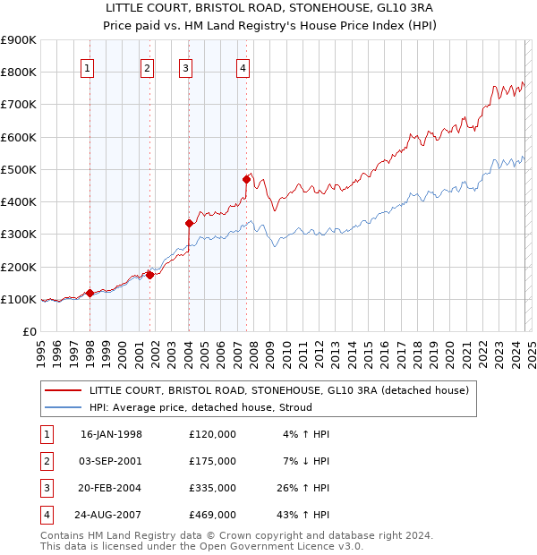 LITTLE COURT, BRISTOL ROAD, STONEHOUSE, GL10 3RA: Price paid vs HM Land Registry's House Price Index