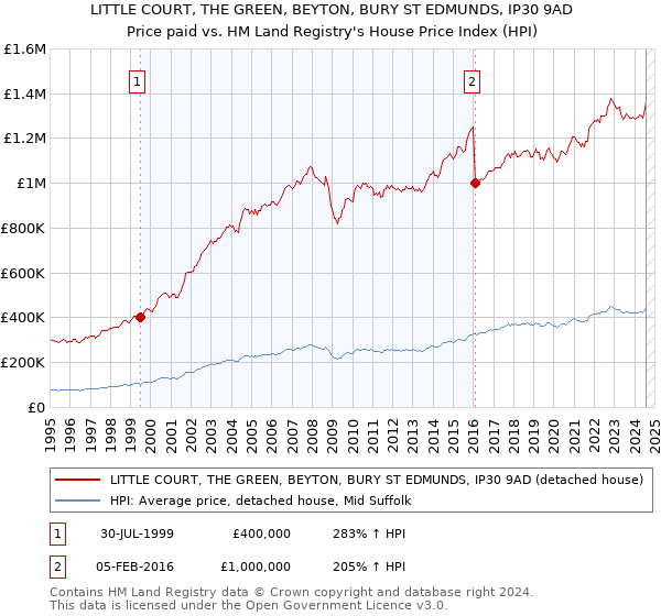 LITTLE COURT, THE GREEN, BEYTON, BURY ST EDMUNDS, IP30 9AD: Price paid vs HM Land Registry's House Price Index