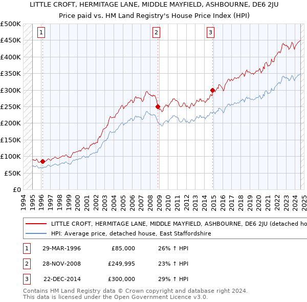 LITTLE CROFT, HERMITAGE LANE, MIDDLE MAYFIELD, ASHBOURNE, DE6 2JU: Price paid vs HM Land Registry's House Price Index