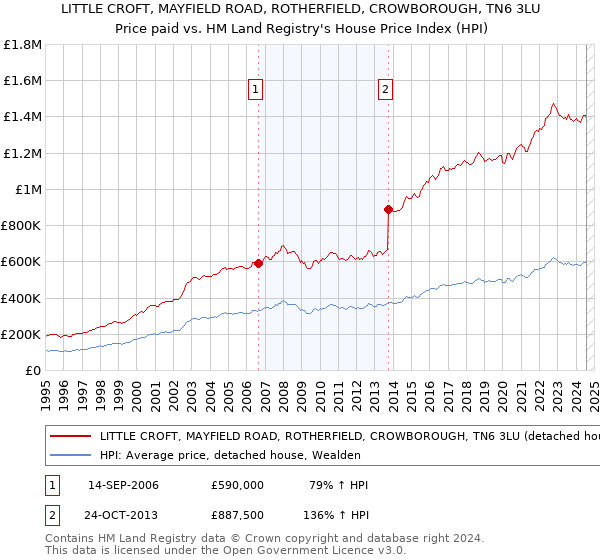 LITTLE CROFT, MAYFIELD ROAD, ROTHERFIELD, CROWBOROUGH, TN6 3LU: Price paid vs HM Land Registry's House Price Index