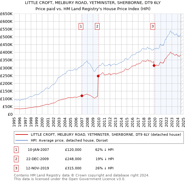 LITTLE CROFT, MELBURY ROAD, YETMINSTER, SHERBORNE, DT9 6LY: Price paid vs HM Land Registry's House Price Index