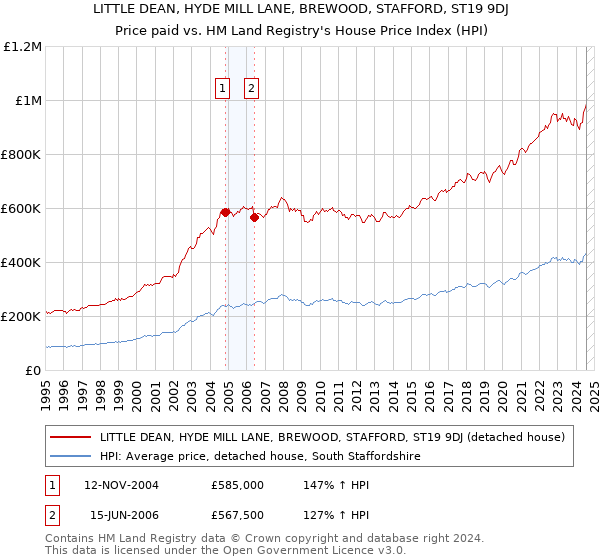 LITTLE DEAN, HYDE MILL LANE, BREWOOD, STAFFORD, ST19 9DJ: Price paid vs HM Land Registry's House Price Index