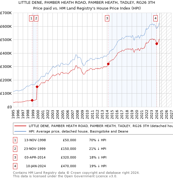 LITTLE DENE, PAMBER HEATH ROAD, PAMBER HEATH, TADLEY, RG26 3TH: Price paid vs HM Land Registry's House Price Index