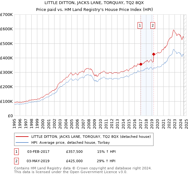 LITTLE DITTON, JACKS LANE, TORQUAY, TQ2 8QX: Price paid vs HM Land Registry's House Price Index