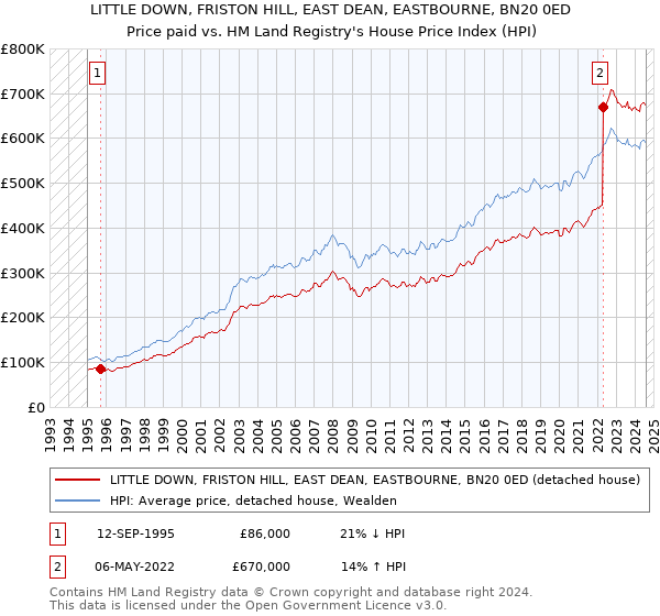 LITTLE DOWN, FRISTON HILL, EAST DEAN, EASTBOURNE, BN20 0ED: Price paid vs HM Land Registry's House Price Index