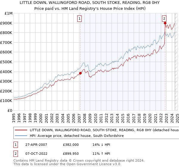 LITTLE DOWN, WALLINGFORD ROAD, SOUTH STOKE, READING, RG8 0HY: Price paid vs HM Land Registry's House Price Index