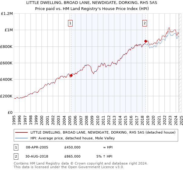 LITTLE DWELLING, BROAD LANE, NEWDIGATE, DORKING, RH5 5AS: Price paid vs HM Land Registry's House Price Index