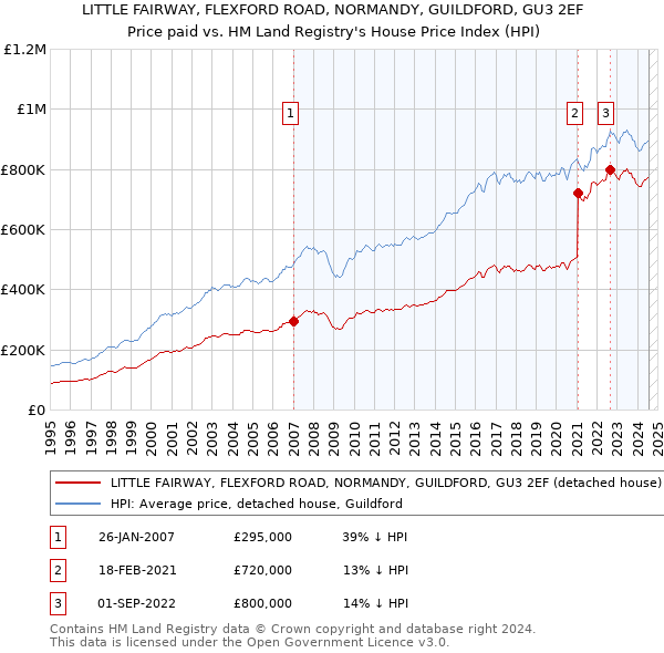 LITTLE FAIRWAY, FLEXFORD ROAD, NORMANDY, GUILDFORD, GU3 2EF: Price paid vs HM Land Registry's House Price Index